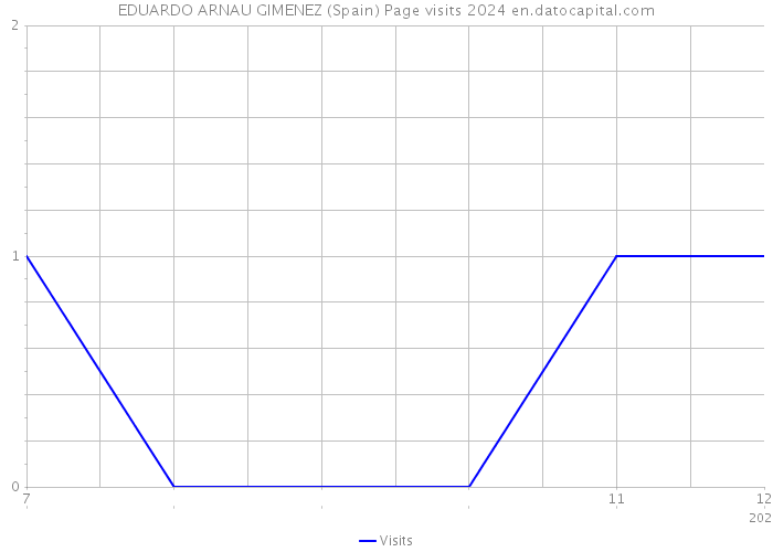 EDUARDO ARNAU GIMENEZ (Spain) Page visits 2024 