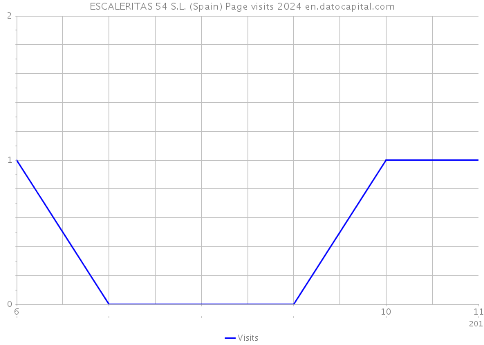 ESCALERITAS 54 S.L. (Spain) Page visits 2024 