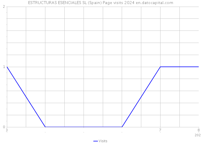 ESTRUCTURAS ESENCIALES SL (Spain) Page visits 2024 