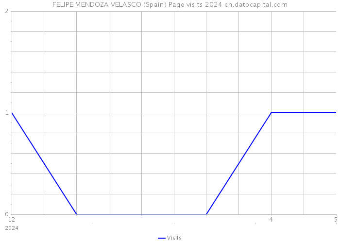 FELIPE MENDOZA VELASCO (Spain) Page visits 2024 