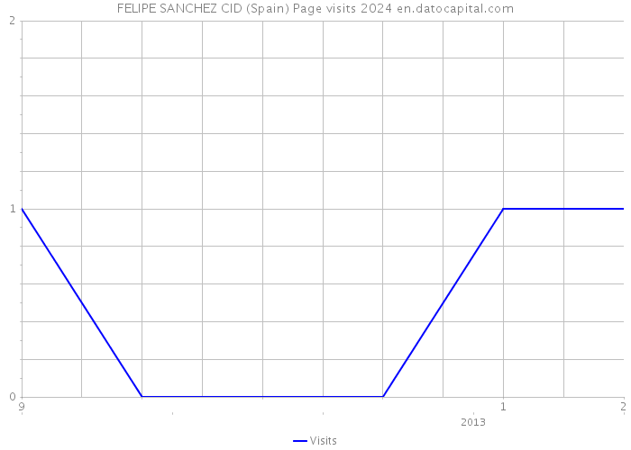 FELIPE SANCHEZ CID (Spain) Page visits 2024 