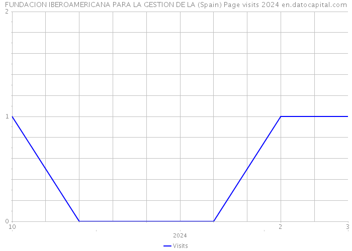 FUNDACION IBEROAMERICANA PARA LA GESTION DE LA (Spain) Page visits 2024 