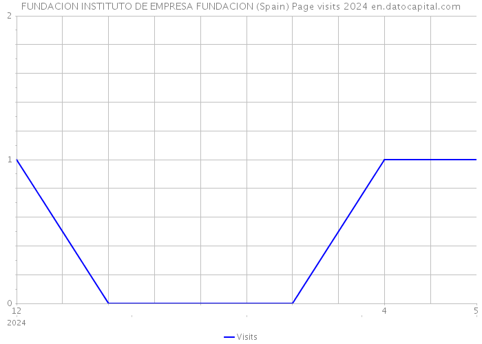 FUNDACION INSTITUTO DE EMPRESA FUNDACION (Spain) Page visits 2024 
