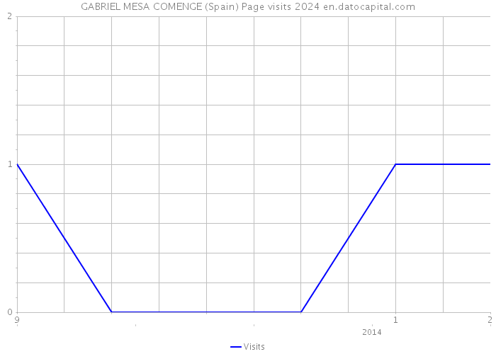GABRIEL MESA COMENGE (Spain) Page visits 2024 
