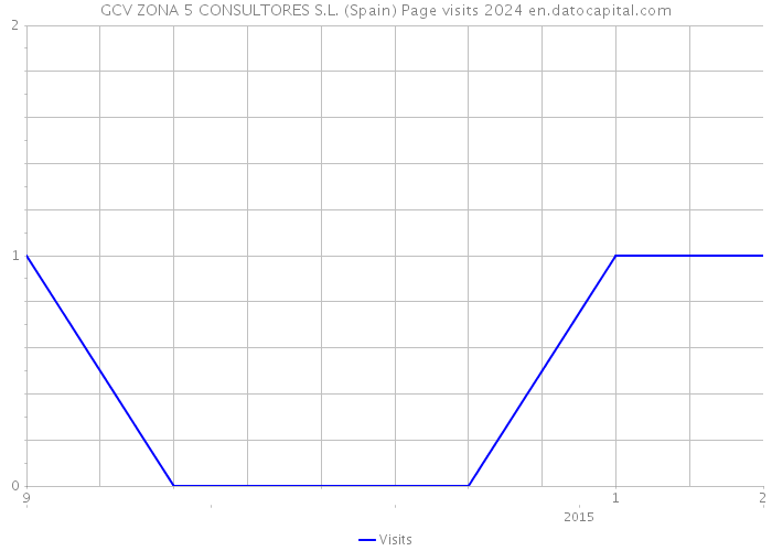 GCV ZONA 5 CONSULTORES S.L. (Spain) Page visits 2024 