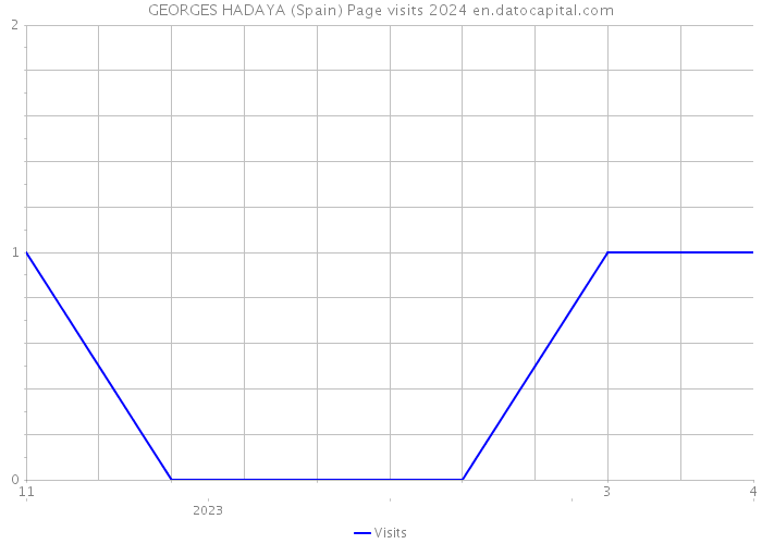 GEORGES HADAYA (Spain) Page visits 2024 