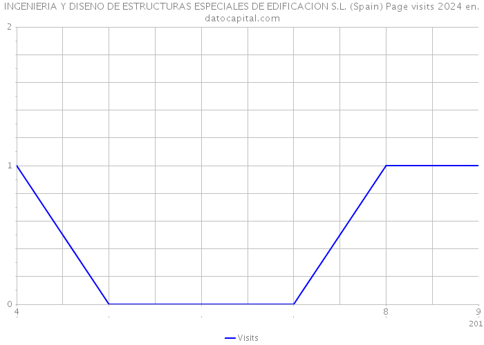 INGENIERIA Y DISENO DE ESTRUCTURAS ESPECIALES DE EDIFICACION S.L. (Spain) Page visits 2024 