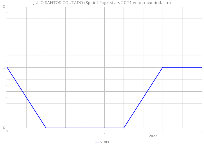 JULIO SANTOS COUTADO (Spain) Page visits 2024 