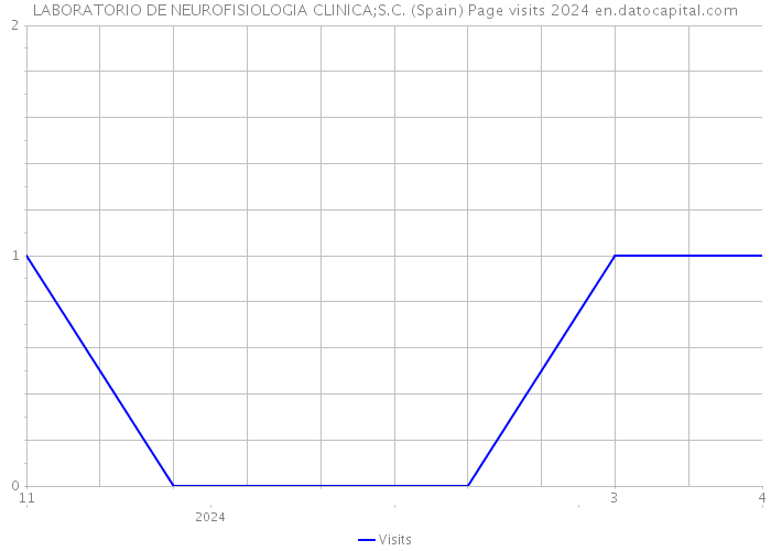LABORATORIO DE NEUROFISIOLOGIA CLINICA;S.C. (Spain) Page visits 2024 