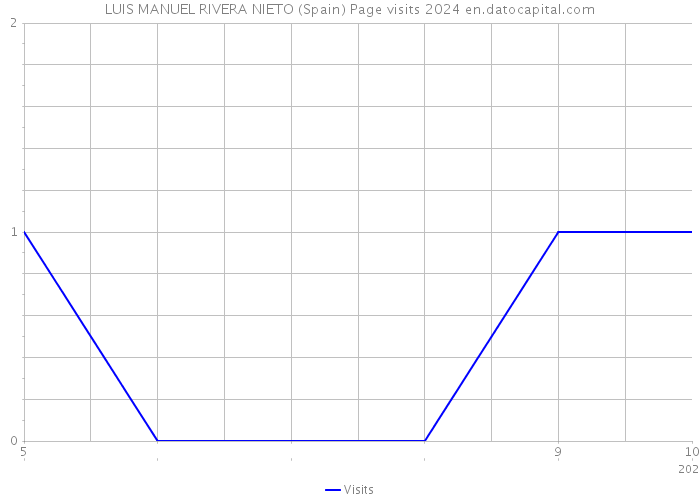 LUIS MANUEL RIVERA NIETO (Spain) Page visits 2024 