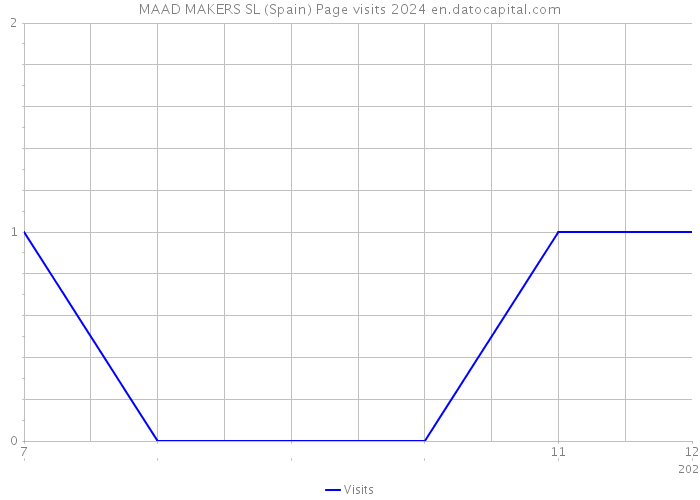 MAAD MAKERS SL (Spain) Page visits 2024 