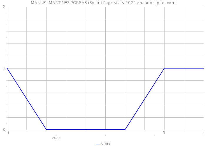 MANUEL MARTINEZ PORRAS (Spain) Page visits 2024 