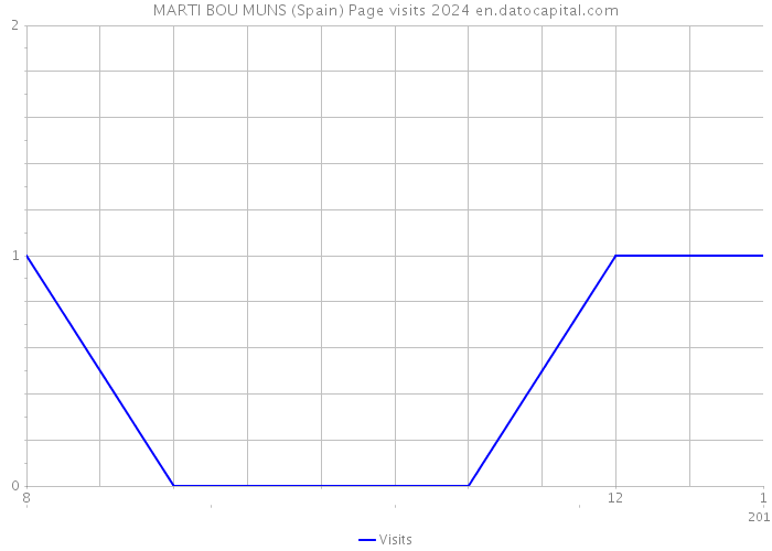 MARTI BOU MUNS (Spain) Page visits 2024 