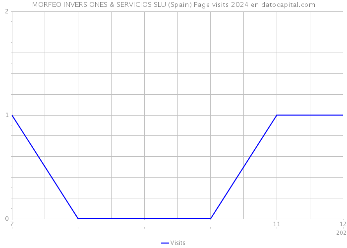 MORFEO INVERSIONES & SERVICIOS SLU (Spain) Page visits 2024 