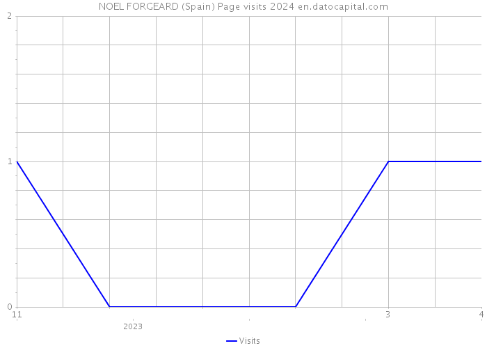 NOEL FORGEARD (Spain) Page visits 2024 