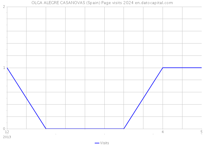 OLGA ALEGRE CASANOVAS (Spain) Page visits 2024 