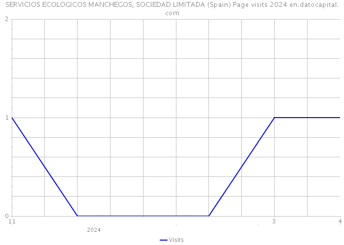 SERVICIOS ECOLOGICOS MANCHEGOS, SOCIEDAD LIMITADA (Spain) Page visits 2024 