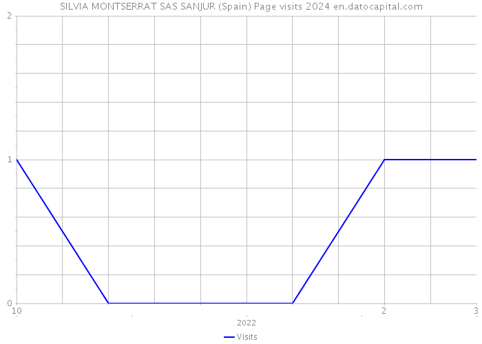 SILVIA MONTSERRAT SAS SANJUR (Spain) Page visits 2024 