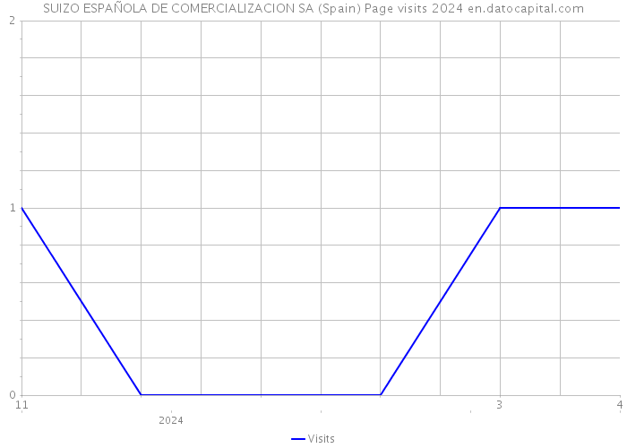 SUIZO ESPAÑOLA DE COMERCIALIZACION SA (Spain) Page visits 2024 