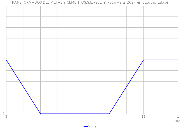TRANSFORMADOS DEL METAL Y CEMENTOS,S.L. (Spain) Page visits 2024 
