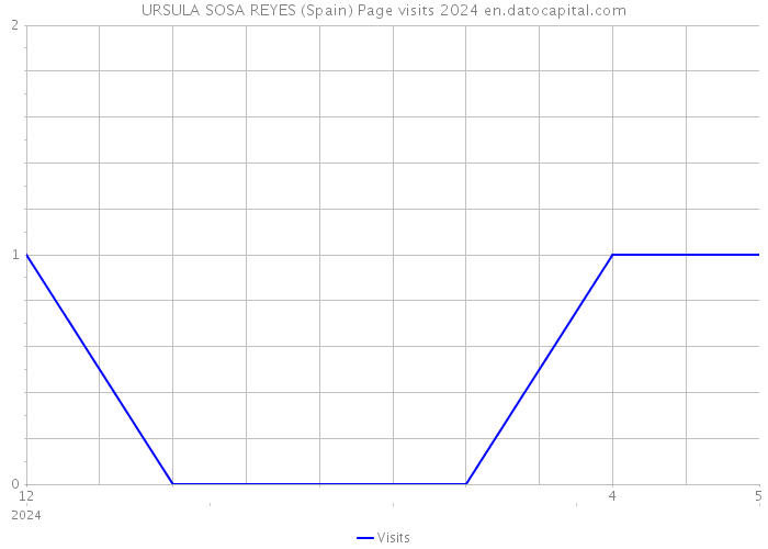 URSULA SOSA REYES (Spain) Page visits 2024 
