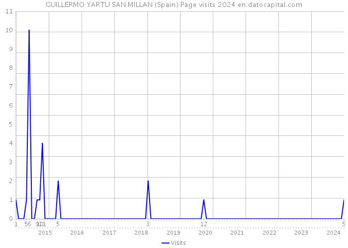 GUILLERMO YARTU SAN MILLAN (Spain) Page visits 2024 