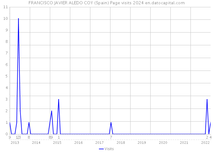 FRANCISCO JAVIER ALEDO COY (Spain) Page visits 2024 