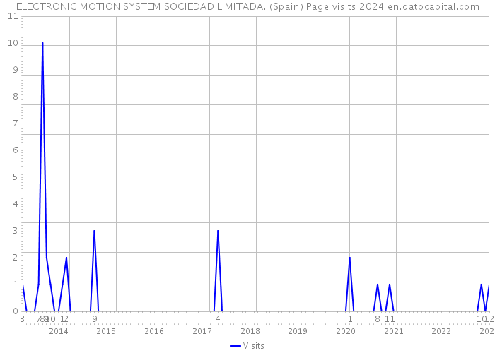ELECTRONIC MOTION SYSTEM SOCIEDAD LIMITADA. (Spain) Page visits 2024 