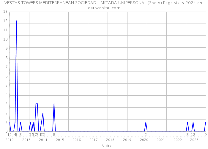VESTAS TOWERS MEDITERRANEAN SOCIEDAD LIMITADA UNIPERSONAL (Spain) Page visits 2024 