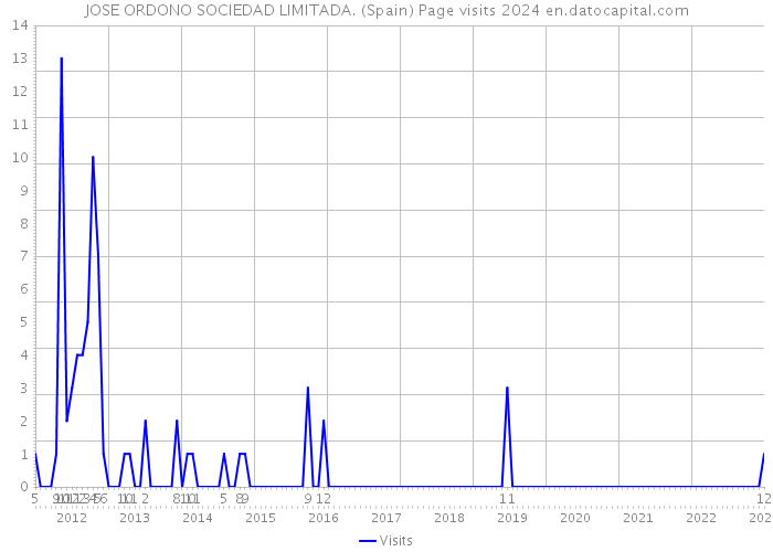 JOSE ORDONO SOCIEDAD LIMITADA. (Spain) Page visits 2024 