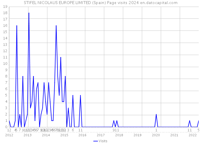 STIFEL NICOLAUS EUROPE LIMITED (Spain) Page visits 2024 