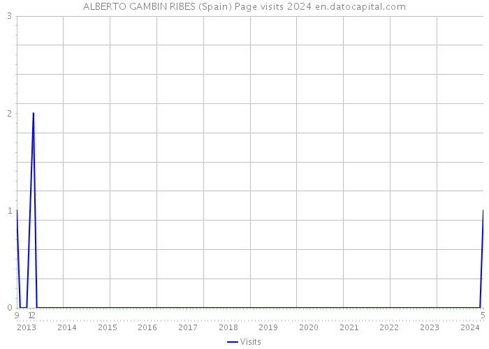 ALBERTO GAMBIN RIBES (Spain) Page visits 2024 