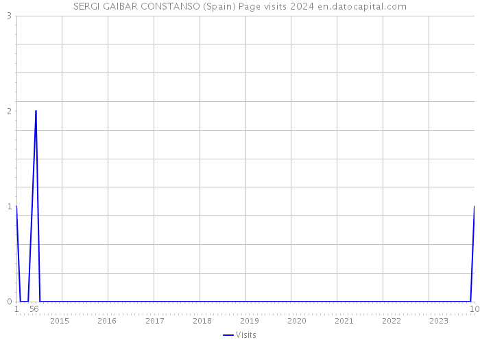 SERGI GAIBAR CONSTANSO (Spain) Page visits 2024 