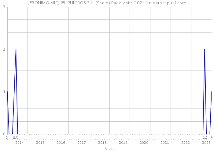 JERONIMO MIQUEL PUIGROS S.L. (Spain) Page visits 2024 