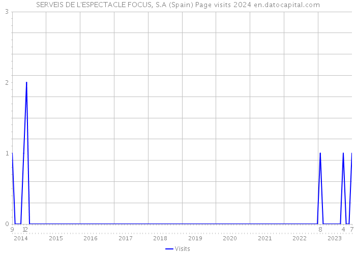 SERVEIS DE L'ESPECTACLE FOCUS, S.A (Spain) Page visits 2024 