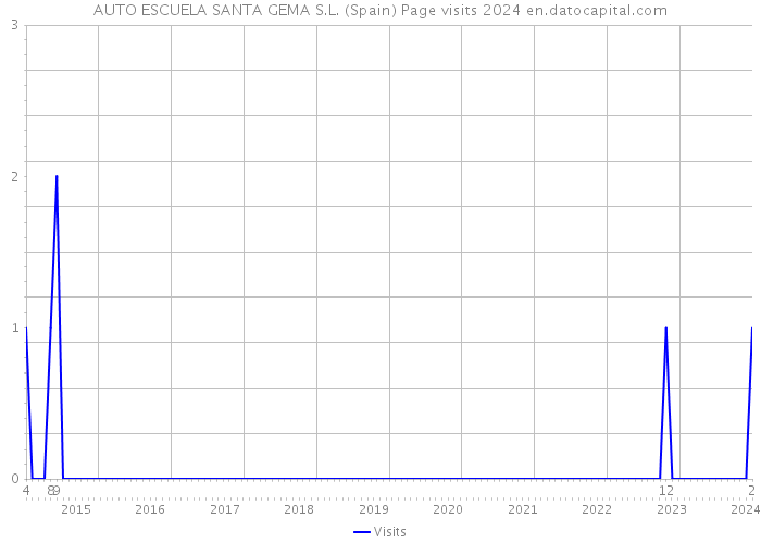 AUTO ESCUELA SANTA GEMA S.L. (Spain) Page visits 2024 