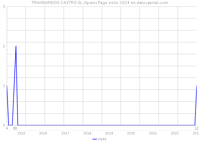 TRANSARIDOS CASTRO SL (Spain) Page visits 2024 