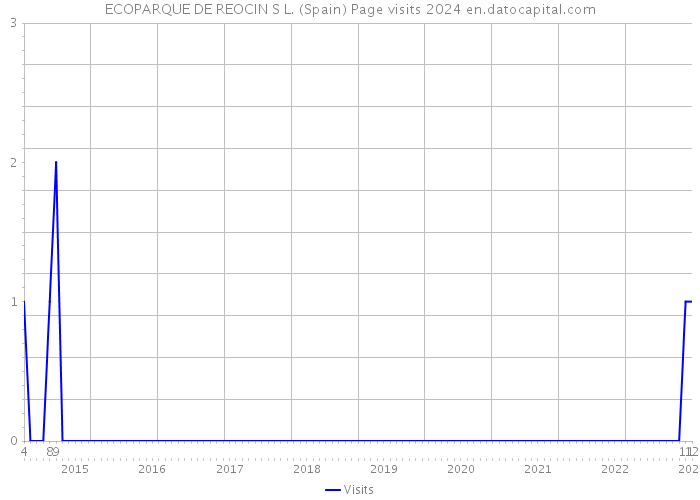 ECOPARQUE DE REOCIN S L. (Spain) Page visits 2024 