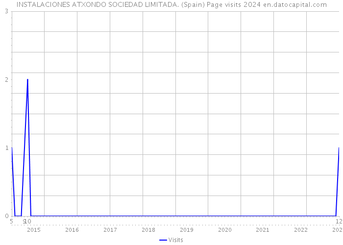 INSTALACIONES ATXONDO SOCIEDAD LIMITADA. (Spain) Page visits 2024 