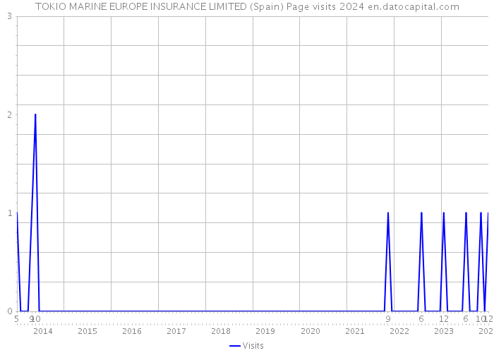 TOKIO MARINE EUROPE INSURANCE LIMITED (Spain) Page visits 2024 