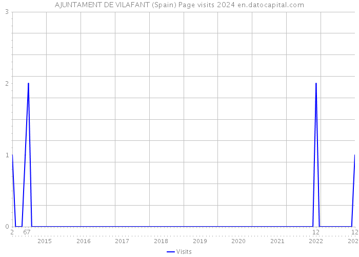 AJUNTAMENT DE VILAFANT (Spain) Page visits 2024 
