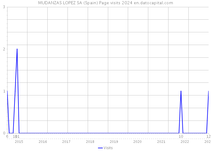 MUDANZAS LOPEZ SA (Spain) Page visits 2024 