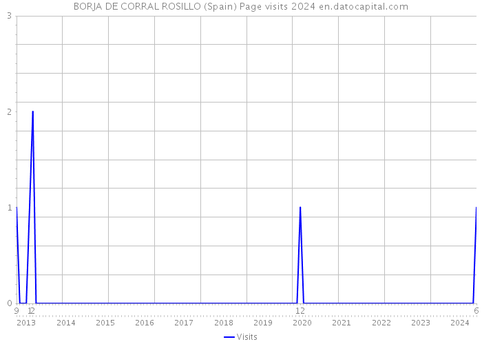 BORJA DE CORRAL ROSILLO (Spain) Page visits 2024 