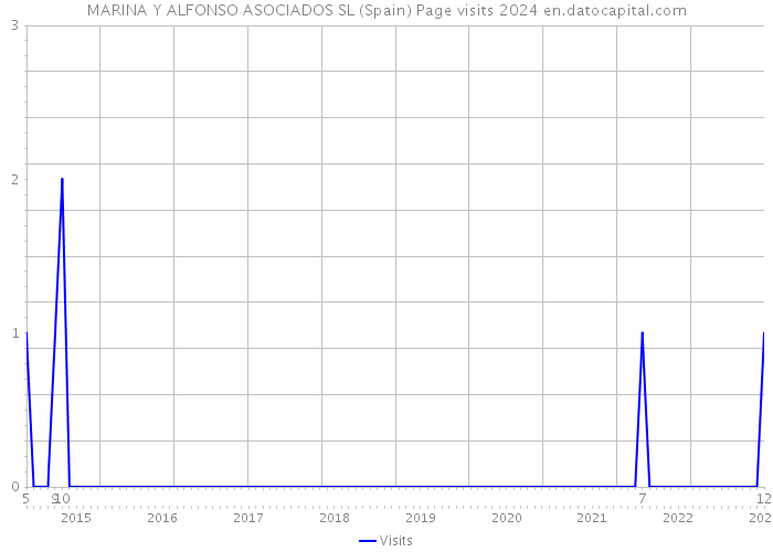 MARINA Y ALFONSO ASOCIADOS SL (Spain) Page visits 2024 