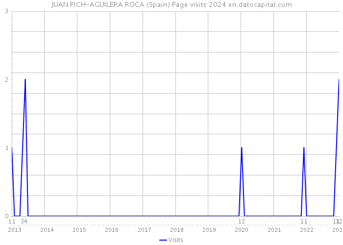 JUAN PICH-AGUILERA ROCA (Spain) Page visits 2024 