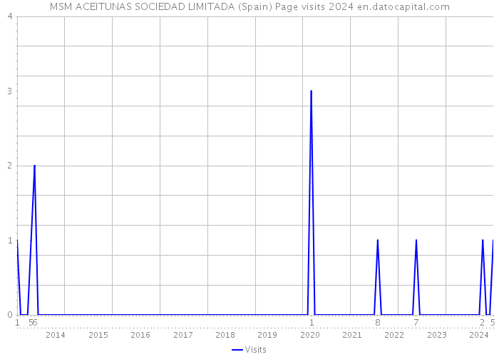 MSM ACEITUNAS SOCIEDAD LIMITADA (Spain) Page visits 2024 
