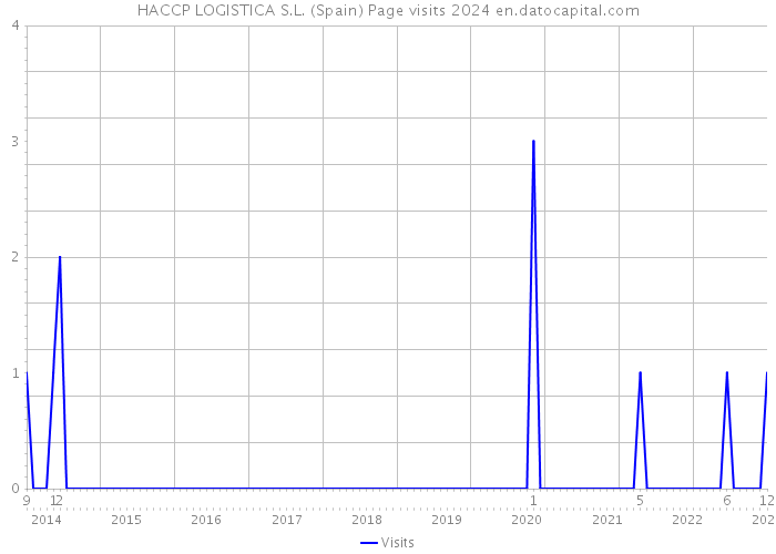 HACCP LOGISTICA S.L. (Spain) Page visits 2024 