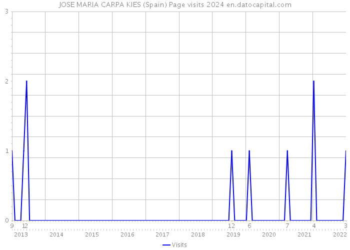 JOSE MARIA CARPA KIES (Spain) Page visits 2024 