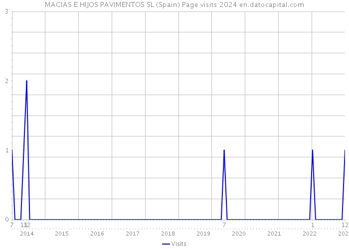 MACIAS E HIJOS PAVIMENTOS SL (Spain) Page visits 2024 