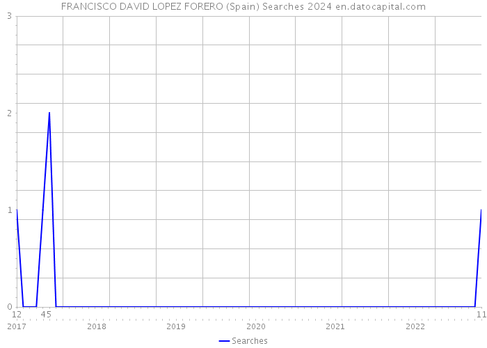 FRANCISCO DAVID LOPEZ FORERO (Spain) Searches 2024 